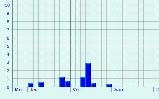 Graphe des précipitations prévues pour Rignieux-le-Franc Graphique des précipitations prévues pour Rignieux-le-Franc