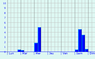 Graphique des précipitations prvues pour Staphorst