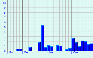 Graphe des précipitations prévues pour Godewaersvelde Graphique des précipitations prévues pour Godewaersvelde