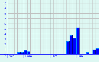 Graphe des précipitations prévues pour Vieux-lès-Asfeld Graphique des précipitations prévues pour Vieux-lès-Asfeld