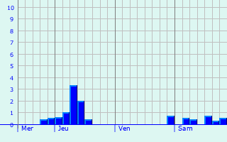 Graphe des précipitations prévues pour Stotzheim Graphique des précipitations prévues pour Stotzheim