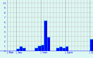 Graphique des précipitations prévues pour Cléry-Saint-André