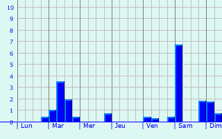 Graphique des précipitations prvues pour Nogent-sur-Eure