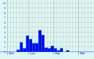 Graphe des précipitations prévues pour Caraman Graphique des précipitations prévues pour Caraman