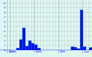 Graphique des précipitations prvues pour Chesterfield