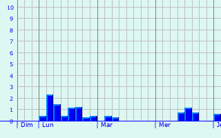 Graphe des précipitations prévues pour Cargèse Graphique des précipitations prévues pour Cargèse