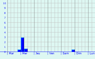 Graphique des précipitations prvues pour Jamestown