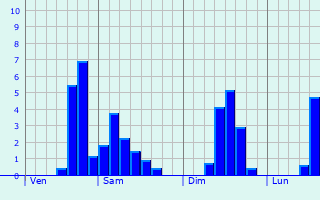 Graphe des précipitations prévues pour Victoria Graphique des précipitations prévues pour Victoria