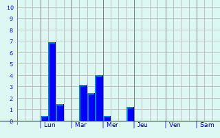 Graphique des précipitations prvues pour Boucherville