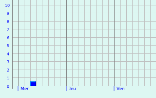 Graphique des précipitations prvues pour Osthofen