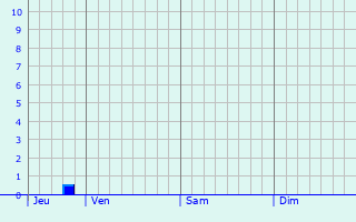 Graphique des précipitations prévues pour Avolsheim