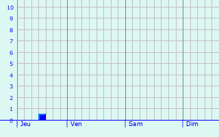 Graphique des précipitations prvues pour Alar