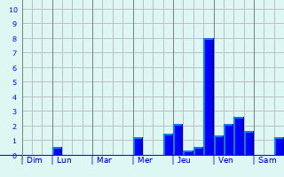 Graphique des précipitations prvues pour Schifferstadt
