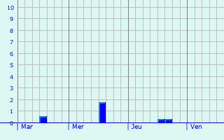 Graphe des précipitations prévues pour Locquirec Graphique des précipitations prévues pour Locquirec