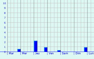 Graphique des précipitations prvues pour Gent