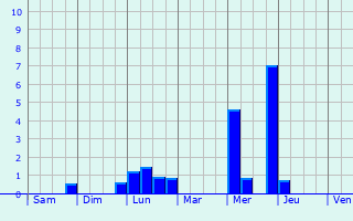 Graphique des précipitations prvues pour Volgelsheim