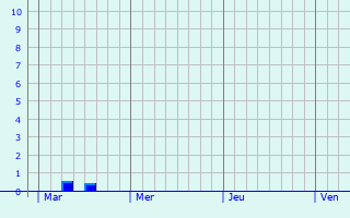 Graphique des précipitations prvues pour Koekelberg