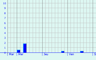 Graphe des précipitations prévues pour Auchy-lez-Orchies Graphique des précipitations prévues pour Auchy-lez-Orchies