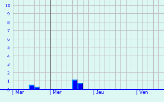 Graphe des précipitations prévues pour Montchâlons Graphique des précipitations prévues pour Montchâlons