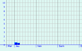 Graphique des précipitations prévues pour Sulzbach