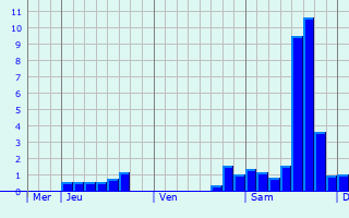 Graphe des précipitations prévues pour Saint-Gervasy Graphique des précipitations prévues pour Saint-Gervasy