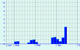 Graphique des précipitations prvues pour Baccarat