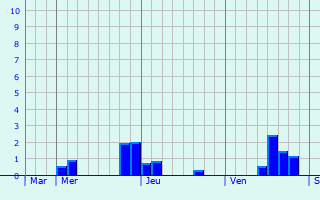 Graphique des précipitations prvues pour Saint-Julien-de-Concelles