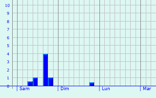 Graphique des précipitations prvues pour Rans