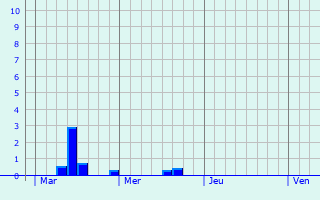 Graphique des précipitations prvues pour Brioude