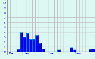 Graphe des précipitations prévues pour Saeul Graphique des précipitations prévues pour Saeul
