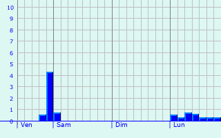 Graphe des précipitations prévues pour Cessy Graphique des précipitations prévues pour Cessy