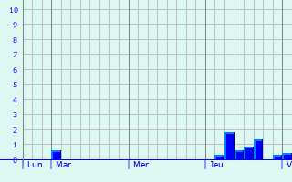 Graphique des précipitations prévues pour Bourguignon-sous-Montbavin