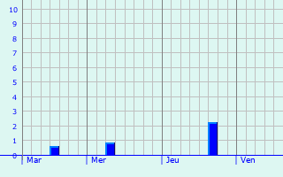 Graphe des précipitations prévues pour Liettres Graphique des précipitations prévues pour Liettres