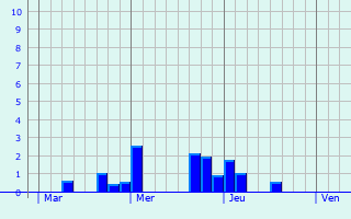 Graphique des précipitations prvues pour Erpeldange-lez-Bous