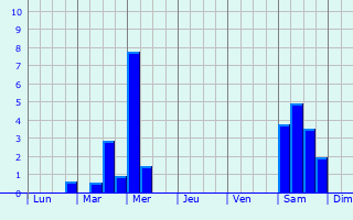 Graphique des précipitations prvues pour Bleiswijk