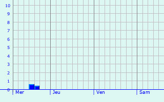Graphe des précipitations prévues pour Urschenheim Graphique des précipitations prévues pour Urschenheim