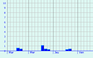 Graphe des précipitations prévues pour Verneuil-sous-Coucy Graphique des précipitations prévues pour Verneuil-sous-Coucy