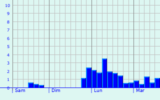 Graphe des précipitations prévues pour Saint-Maurice-de-Rémens Graphique des précipitations prévues pour Saint-Maurice-de-Rémens
