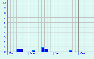 Graphe des précipitations prévues pour Barenton-sur-Serre Graphique des précipitations prévues pour Barenton-sur-Serre