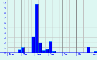 Graphique des précipitations prvues pour Maassluis