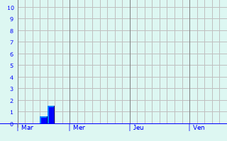 Graphique des précipitations prvues pour Noerdange