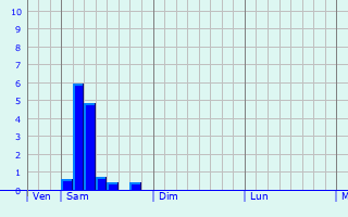 Graphe des précipitations prévues pour La Tour-de-Salvagny Graphique des précipitations prévues pour La Tour-de-Salvagny