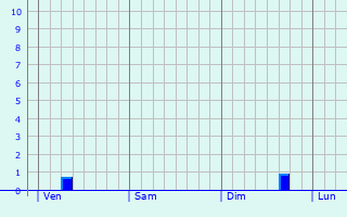 Graphe des précipitations prévues pour Polmont Graphique des précipitations prévues pour Polmont