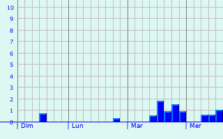 Graphe des précipitations prévues pour Schwandorf in Bayern Graphique des précipitations prévues pour Schwandorf in Bayern