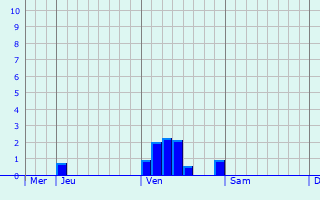 Graphe des précipitations prévues pour Mouzon Graphique des précipitations prévues pour Mouzon