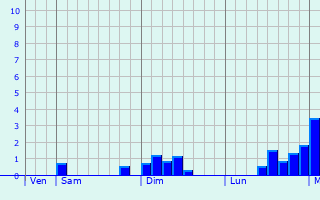 Graphe des précipitations prévues pour Eygurande-et-Gardedeuil Graphique des précipitations prévues pour Eygurande-et-Gardedeuil