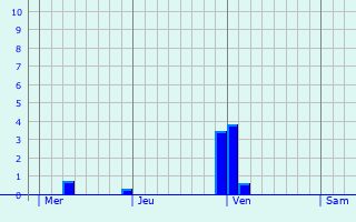 Graphe des précipitations prévues pour Riedering Graphique des précipitations prévues pour Riedering