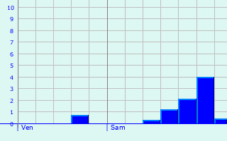 Graphique des précipitations prvues pour Pouvrai