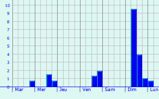 Graphique des précipitations prvues pour Rucqueville