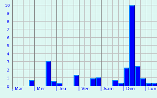 Graphique des précipitations prvues pour La Chapelle-au-Moine